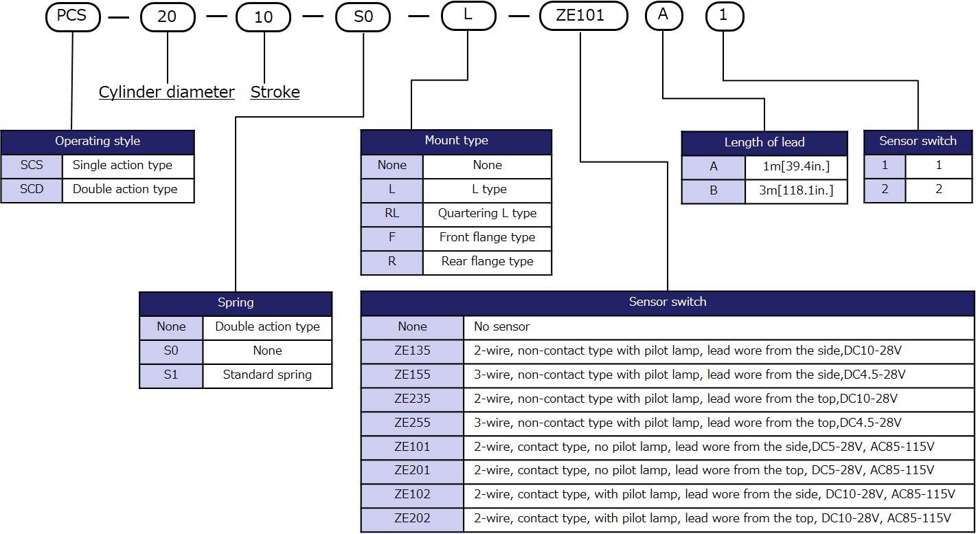Model designation